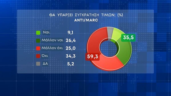 Δημοσκόπηση Marc: Αυστηροποίηση των ποινών για τα σοβαρά εγκλήματα θέλει το 93,5%