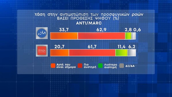 Δημοσκόπηση Marc: Προβάδισμα 8,7% για τη ΝΔ - Το 49,7% αξιολογεί αρνητικά την κυβέρνηση