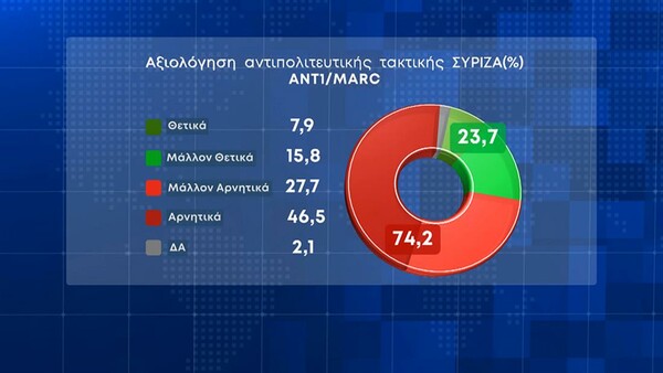 Δημοσκόπηση Marc: Προβάδισμα 8,7% για τη ΝΔ - Το 49,7% αξιολογεί αρνητικά την κυβέρνηση
