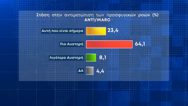 Δημοσκόπηση Marc: Προβάδισμα 8,7% για τη ΝΔ - Το 49,7% αξιολογεί αρνητικά την κυβέρνηση