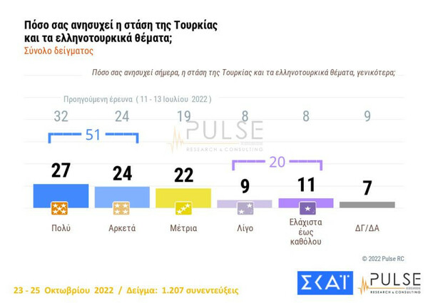 Δημοσκόπηση Pulse: Στις 7,5 μονάδες η διαφορά ΝΔ-ΣΥΡΙΖΑ, δυσαρέσκεια για τα μέτρα στήριξης