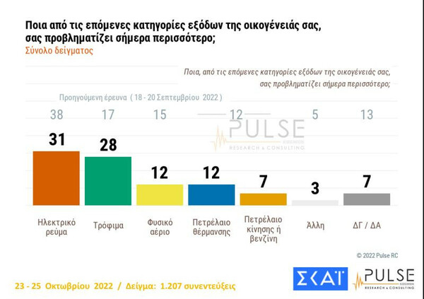 Δημοσκόπηση Pulse: Στις 7,5 μονάδες η διαφορά ΝΔ-ΣΥΡΙΖΑ, δυσαρέσκεια για τα μέτρα στήριξης