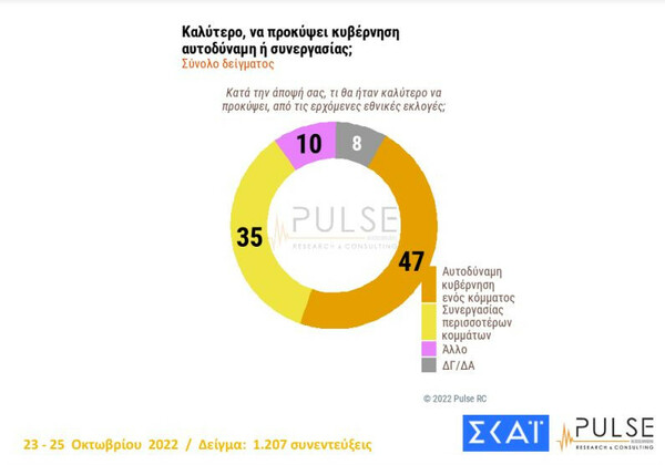 Δημοσκόπηση Pulse: Στις 7,5 μονάδες η διαφορά ΝΔ-ΣΥΡΙΖΑ, δυσαρέσκεια για τα μέτρα στήριξης