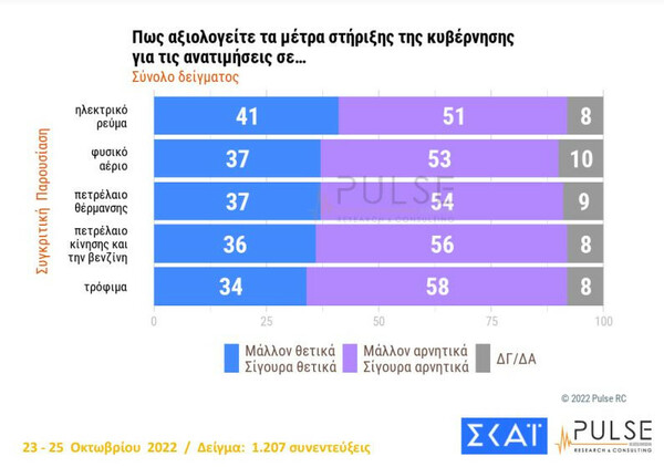 Δημοσκόπηση Pulse: Στις 7,5 μονάδες η διαφορά ΝΔ-ΣΥΡΙΖΑ, δυσαρέσκεια για τα μέτρα στήριξης