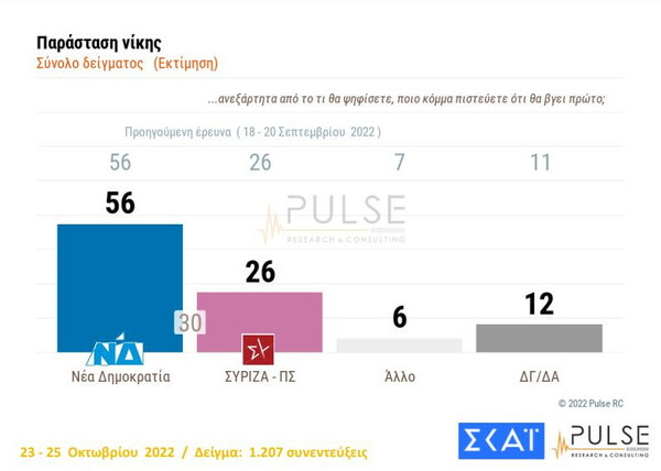 Δημοσκόπηση Pulse: Στις 7,5 μονάδες η διαφορά ΝΔ-ΣΥΡΙΖΑ, δυσαρέσκεια για τα μέτρα στήριξης