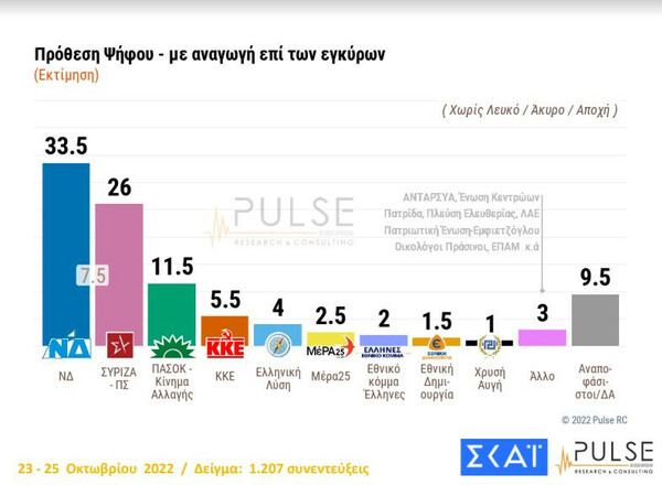 Δημοσκόπηση Pulse: Στις 7,5 μονάδες η διαφορά ΝΔ-ΣΥΡΙΖΑ, δυσαρέσκεια για τα μέτρα στήριξης