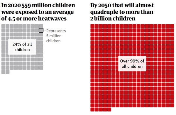 Σχεδόν όλα τα παιδιά στη Γη θα αντιμετωπίσουν συχνότερους καύσωνες μέχρι το 2050