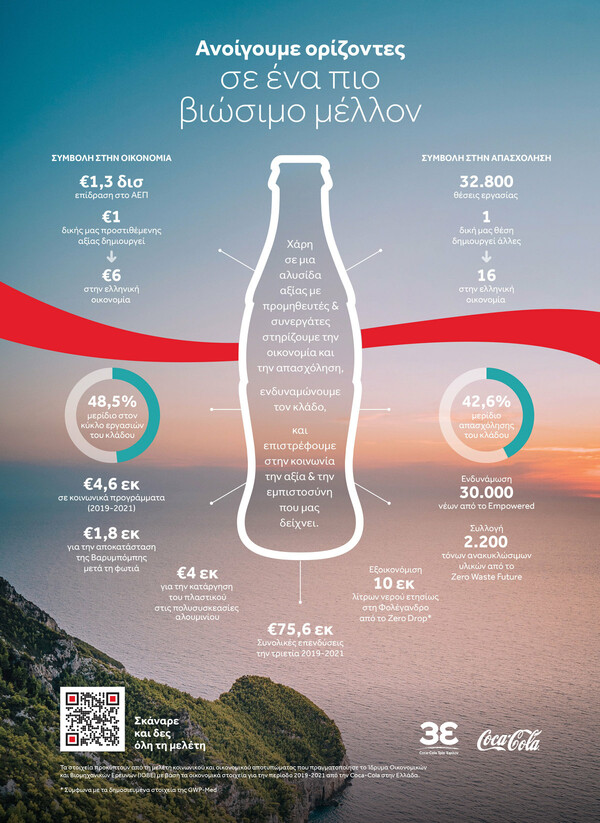 Coca-Cola στην Ελλάδα: €1,3 δισ. στην ελληνική οικονομία, υποστηρίζοντας 32.800 θέσεις εργασίας