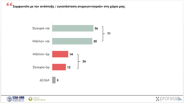Ενεργειακή κρίση: Το 76% των Ελλήνων δυσκολεύονται με τους λογαριασμούς ενέργειας