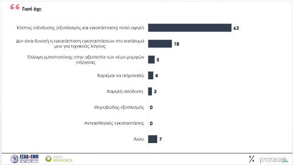 Ενεργειακή κρίση: Το 76% των Ελλήνων δυσκολεύονται με τους λογαριασμούς ενέργειας