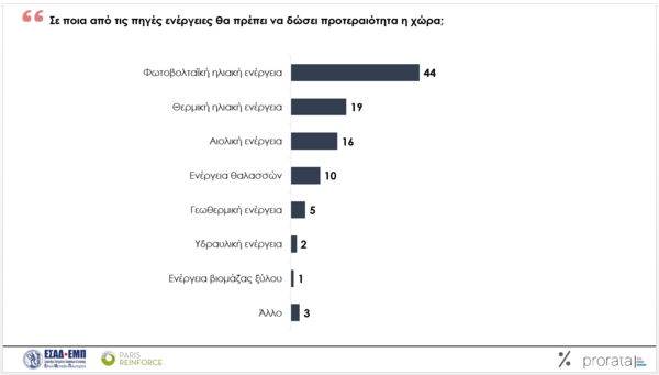 Ενεργειακή κρίση: Το 76% των Ελλήνων δυσκολεύονται με τους λογαριασμούς ενέργειας