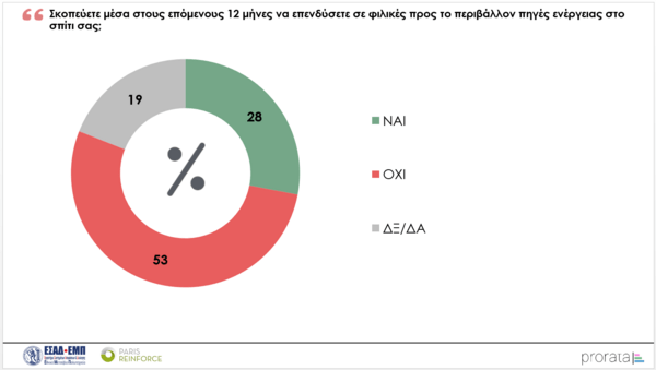 Ενεργειακή κρίση: Το 76% των Ελλήνων δυσκολεύονται με τους λογαριασμούς ενέργειας