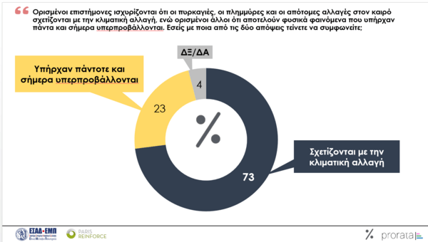 Ενεργειακή κρίση: Το 76% των Ελλήνων δυσκολεύονται με τους λογαριασμούς ενέργειας