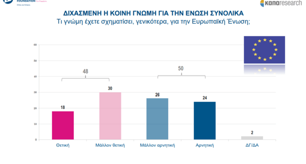 Έρευνα: Το 56% των Ελλήνων έχει αρνητική γνώμη για τη Γερμανία- «Πιο υποστηρικτική» προς την Τουρκία