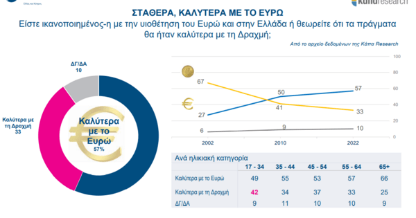 Έρευνα: Το 56% των Ελλήνων έχει αρνητική γνώμη για τη Γερμανία- «Πιο υποστηρικτική» προς την Τουρκία