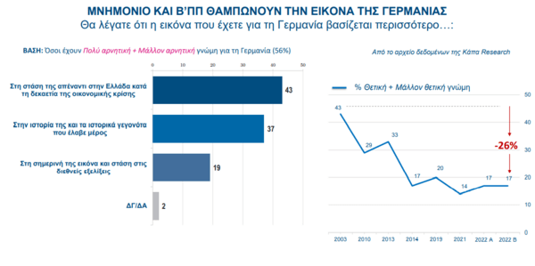 Έρευνα: Το 56% των Ελλήνων έχει αρνητική γνώμη για τη Γερμανία- «Πιο υποστηρικτική» προς την Τουρκία