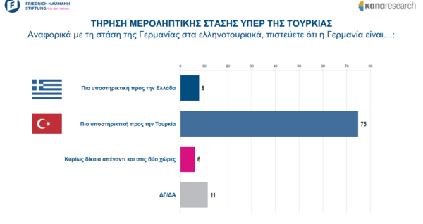 Έρευνα: Το 56% των Ελλήνων έχει αρνητική γνώμη για τη Γερμανία- «Πιο υποστηρικτική» προς την Τουρκία