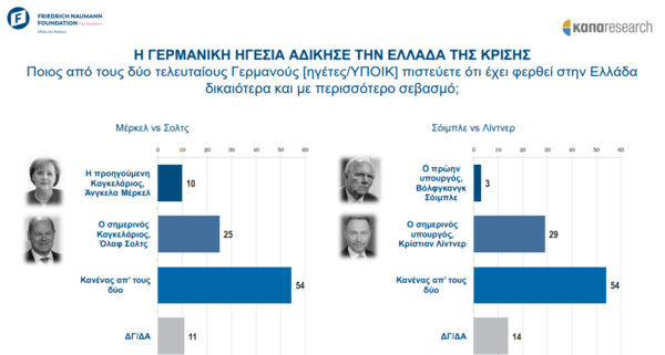 Έρευνα: Το 56% των Ελλήνων έχει αρνητική γνώμη για τη Γερμανία- «Πιο υποστηρικτική» προς την Τουρκία