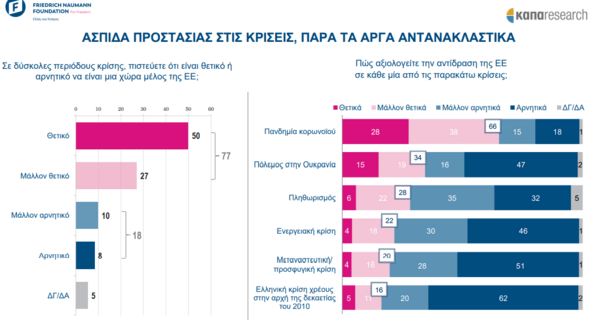 Έρευνα: Το 56% των Ελλήνων έχει αρνητική γνώμη για τη Γερμανία- «Πιο υποστηρικτική» προς την Τουρκία