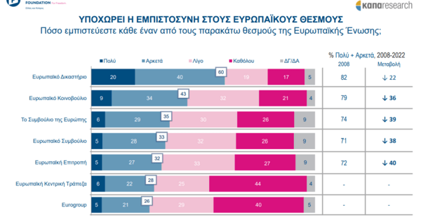 Έρευνα: Το 56% των Ελλήνων έχει αρνητική γνώμη για τη Γερμανία- «Πιο υποστηρικτική» προς την Τουρκία