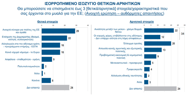 Έρευνα: Το 56% των Ελλήνων έχει αρνητική γνώμη για τη Γερμανία- «Πιο υποστηρικτική» προς την Τουρκία