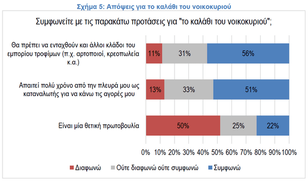 ΙΕΛΚΑ: Το 56% θέλουν κι άλλα τρόφιμα στο καλάθι του νοικοκυριού