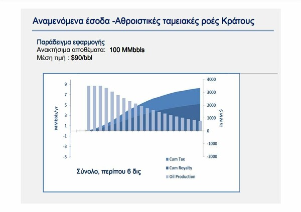 Τα οφέλη από την εκμετάλλευση υδρογονανθράκων στην Ελλάδα - Οι εκτιμήσεις των ειδικών