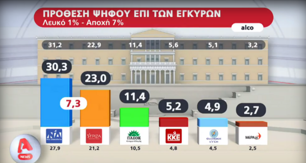 Δημοσκόπηση: Δυσαρέσκεια για τη δικαιοσύνη στις υποθέσεις κακοποιήσεις παιδιών