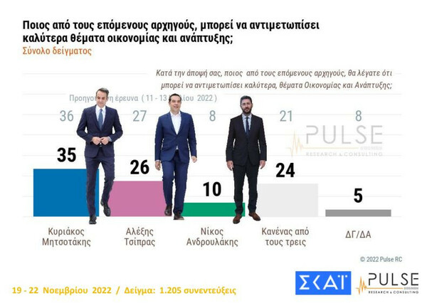 Δημοσκόπηση Pulse: Οι αυξήσεις των τιμών βασική ανησυχία- Στις 7 μονάδες η διαφορά ΝΔ- ΣΥΡΙΖΑ