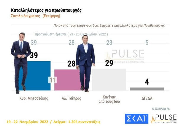 Δημοσκόπηση Pulse: Οι αυξήσεις των τιμών βασική ανησυχία- Στις 7 μονάδες η διαφορά ΝΔ- ΣΥΡΙΖΑ