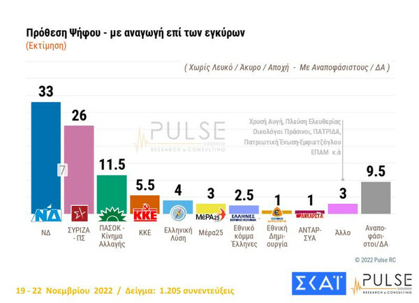 Δημοσκόπηση Pulse: Οι αυξήσεις των τιμών βασική ανησυχία- Στις 7 μονάδες η διαφορά ΝΔ- ΣΥΡΙΖΑ