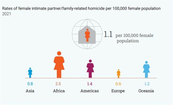 OHE για γυναικοκτονίες: 45,000 γυναίκες και κορίτσια δολοφονήθηκαν το 2021 - «Πάνω από πέντε κάθε ώρα» 
