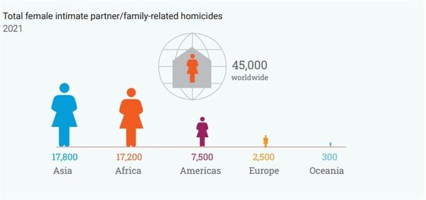 OHE για γυναικοκτονίες: 45,000 γυναίκες και κορίτσια δολοφονήθηκαν το 2021 - «Πάνω από πέντε κάθε ώρα» 