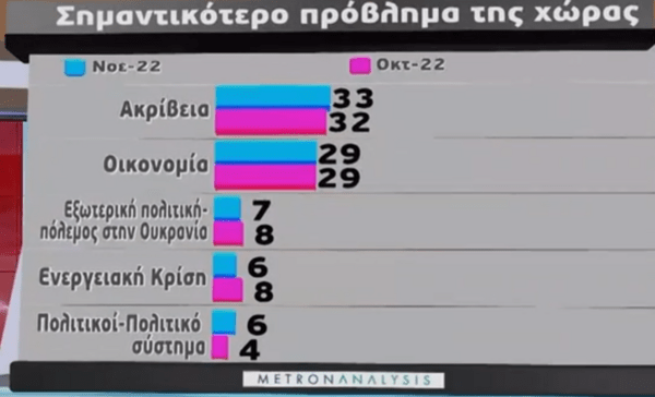 Δημοσκόπηση Metron Analysis: Στις 8 μονάδες η διαφορά ΝΔ- ΣΥΡΙΖΑ, η ακρίβεια το μεγαλύτερο πρόβλημα