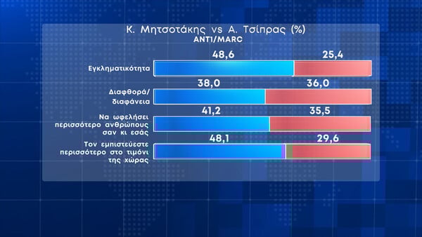 Δημοσκόπηση