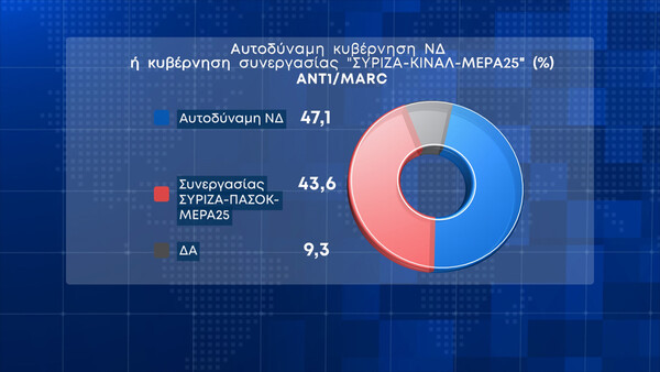 Δημοσκόπηση MARC: Στις 8 μονάδες η ψαλίδα ΝΔ - ΣΥΡΙΖΑ - Η ακρίβεια η συντριπτικά μεγαλύτερη ανησυχία των πολιτών 