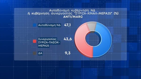 Δημοσκόπηση MARC: Στις 8 μονάδες η ψαλίδα ΝΔ - ΣΥΡΙΖΑ - Η ακρίβεια η συντριπτικά μεγαλύτερη ανησυχία των πολιτών