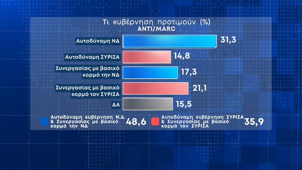 Δημοσκόπηση MARC: Στις 8 μονάδες η ψαλίδα ΝΔ - ΣΥΡΙΖΑ - Η ακρίβεια η συντριπτικά μεγαλύτερη ανησυχία των πολιτών 