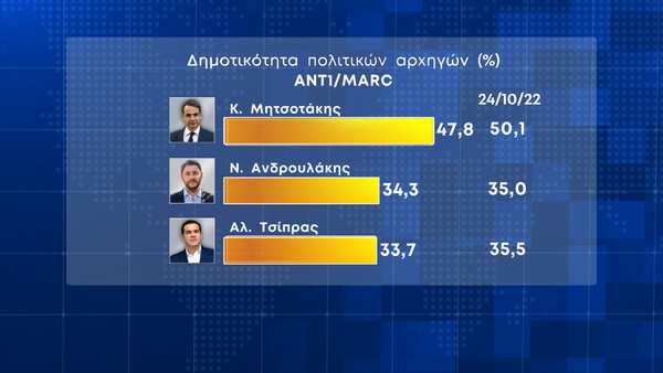 Δημοσκόπηση MARC: Στις 8 μονάδες η διαφορά ΝΔ-ΣΥΡΙΖΑ - Η ακρίβεια η συντριπτικά μεγαλύτερη ανησυχία των πολιτών 