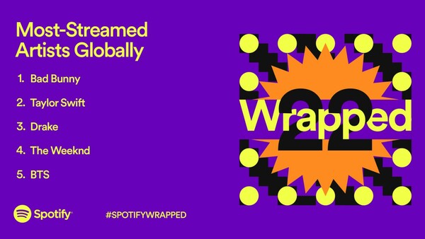 Spotify Wrapped: Τα κορυφαία τραγούδια, καλλιτέχνες, podcast και άλμπουμ του 2022- Στην κορυφή για τρίτη φορά ο Bad Bunny
