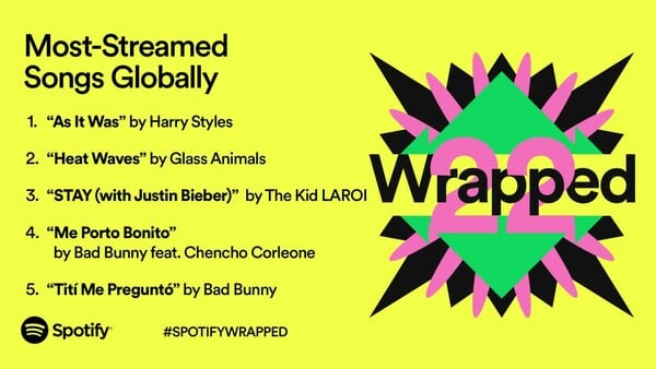 Spotify Wrapped: Τα κορυφαία τραγούδια, καλλιτέχνες, podcast και άλμπουμ του 2022- Στην κορυφή για τρίτη φορά ο Bad Bunny