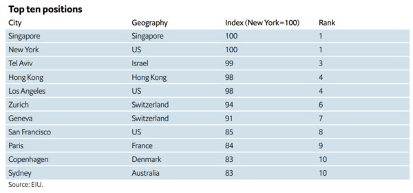 Οι πιο ακριβές και οι πιο φτηνές πόλεις του 2022- Νέα Υόρκη και Σιγκαπούρη στην κορυφή