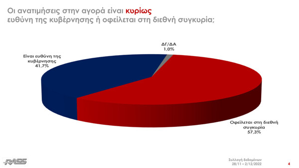 Δημοσκόπηση RASS: Στις 7,8 μονάδες η διαφορά ΝΔ- ΣΥΡΙΖΑ, το 79,3% ανησυχεί για το οικονομικό μέλλον