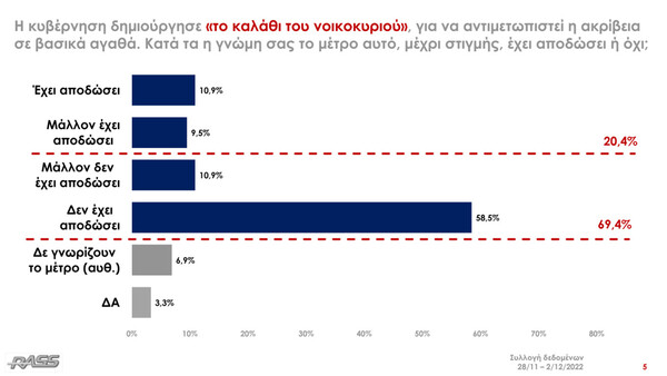 Δημοσκόπηση RASS: Στις 7,8 μονάδες η διαφορά ΝΔ- ΣΥΡΙΖΑ, το 79,3% ανησυχεί για το οικονομικό μέλλον