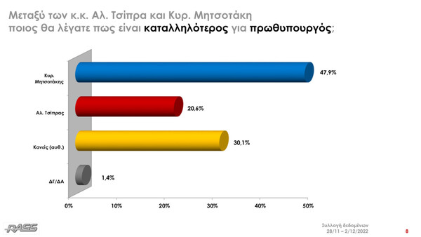 Δημοσκόπηση RASS: Στις 7,8 μονάδες η διαφορά ΝΔ- ΣΥΡΙΖΑ, το 79,3% ανησυχεί για το οικονομικό μέλλον