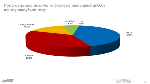 Δημοσκόπηση RASS: Στις 7,8 μονάδες η διαφορά ΝΔ- ΣΥΡΙΖΑ, το 79,3% ανησυχεί για το οικονομικό μέλλον