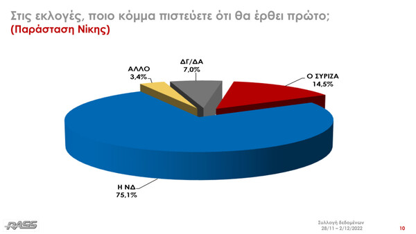 Δημοσκόπηση RASS: Στις 7,8 μονάδες η διαφορά ΝΔ- ΣΥΡΙΖΑ, το 79,3% ανησυχεί για το οικονομικό μέλλον