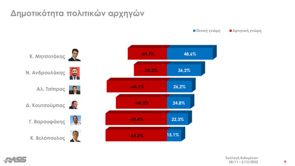Δημοσκόπηση RASS: Στις 7,8 μονάδες η διαφορά ΝΔ- ΣΥΡΙΖΑ, το 79,3% ανησυχεί για το οικονομικό μέλλον