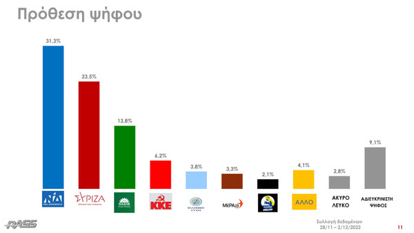 Δημοσκόπηση RASS: Στις 7,8 μονάδες η διαφορά ΝΔ- ΣΥΡΙΖΑ, το 79,3% ανησυχεί για το οικονομικό μέλλον