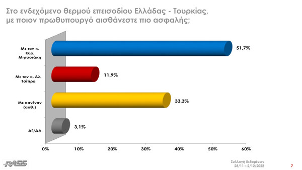 Δημοσκόπηση RASS: Στις 7,8 μονάδες η διαφορά ΝΔ- ΣΥΡΙΖΑ, το 79,3% ανησυχεί για το οικονομικό μέλλον